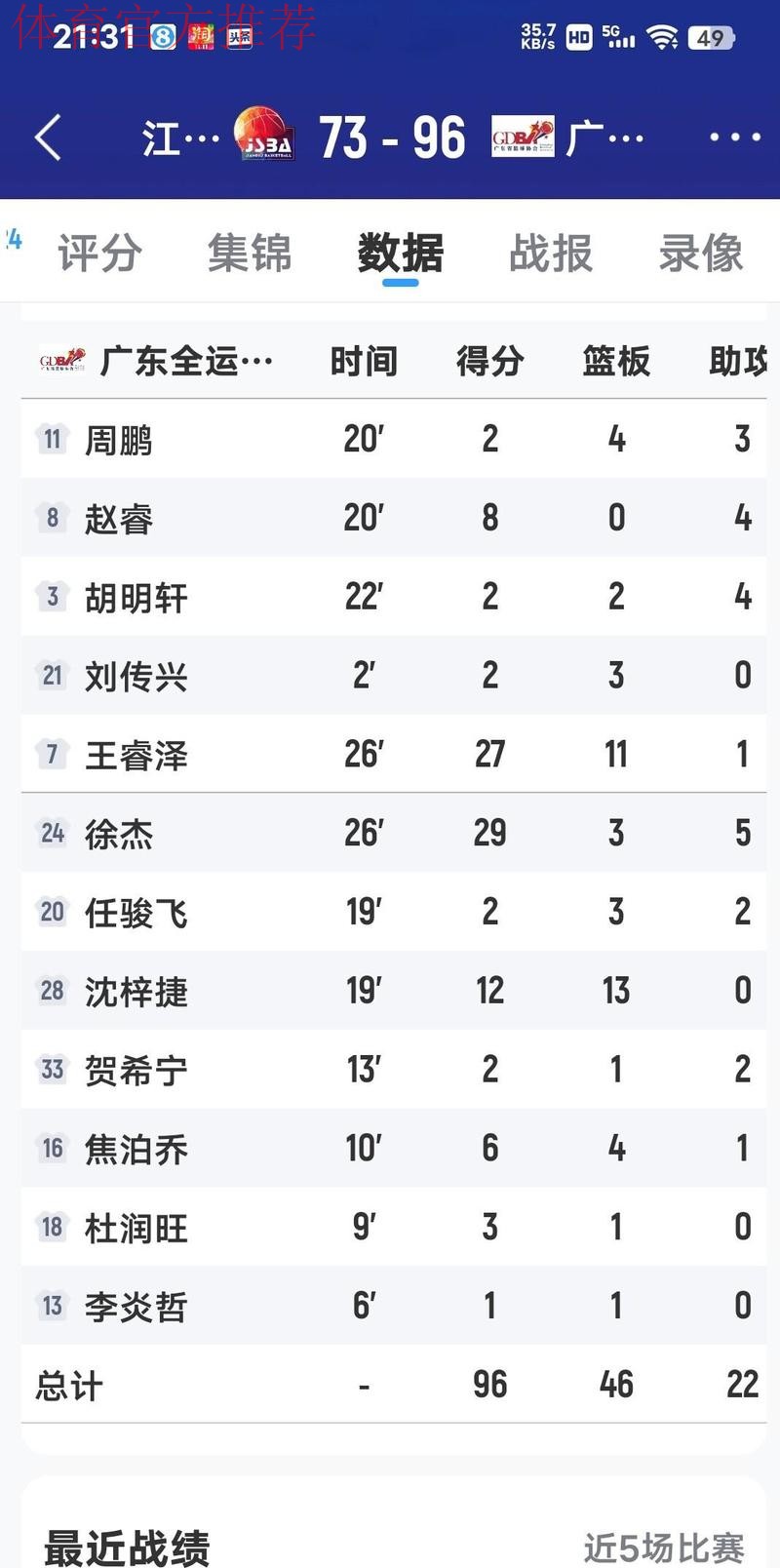 广东全运96-73江苏 球员评价：3人满分，3人及格，6人低迷